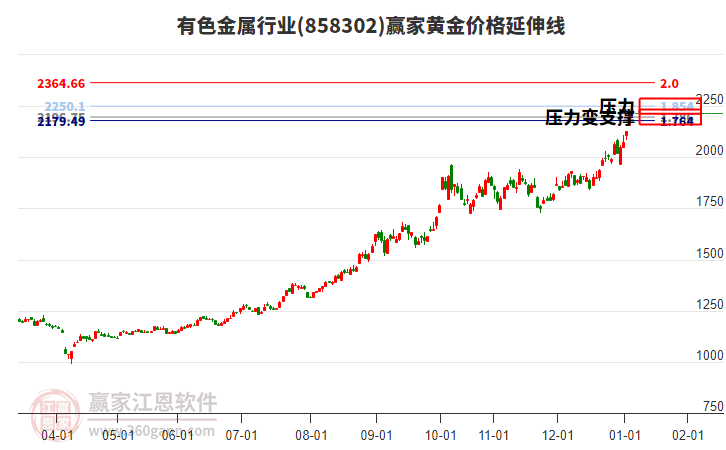 有色金屬行業(yè)黃金價(jià)格延伸線工具 有色金屬行業(yè)黃金價(jià)格延伸線工具