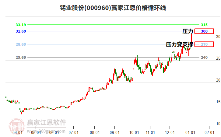 000960錫業(yè)股份江恩價格循環(huán)線工具