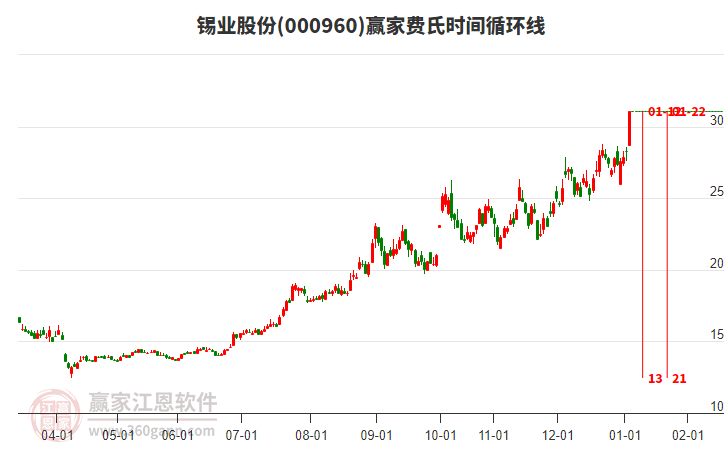 000960錫業(yè)股份費氏時間循環(huán)線工具