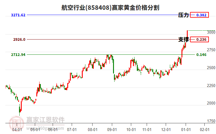 航空行業(yè)黃金價(jià)格分割工具 航空行業(yè)黃金價(jià)格分割工具