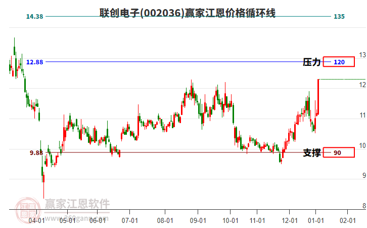 002036聯(lián)創(chuàng)電子江恩價格循環(huán)線工具