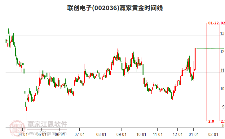 002036聯(lián)創(chuàng)電子黃金時間周期線工具