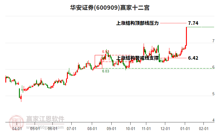 600909華安證券贏家十二宮工具