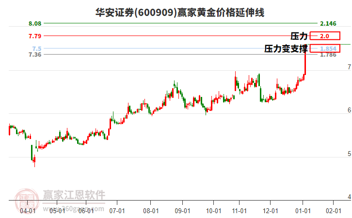 600909華安證券黃金價格延伸線工具
