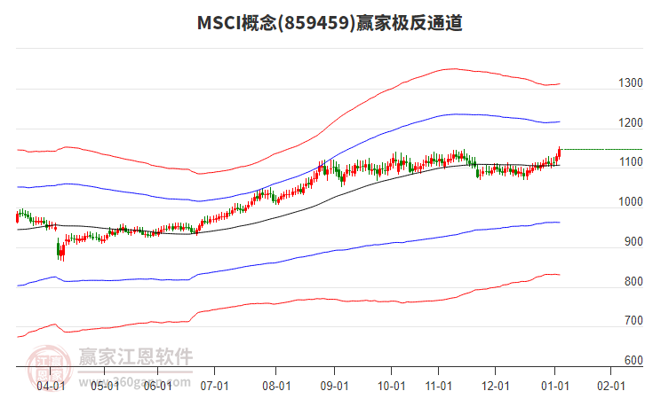 859459MSCI贏家極反通道工具