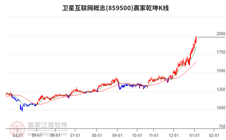 859500衛(wèi)星互聯(lián)網贏家乾坤K線工具 859500衛(wèi)星互聯(lián)網贏家乾坤K線工具