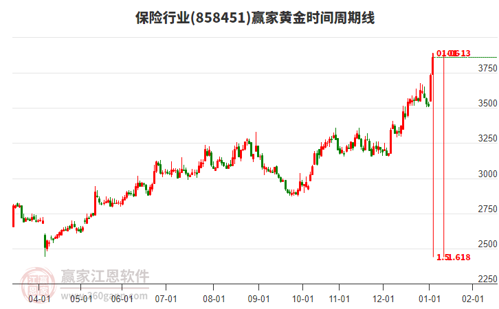 保險(xiǎn)行業(yè)黃金時(shí)間周期線工具 保險(xiǎn)行業(yè)黃金時(shí)間周期線工具