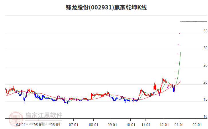 002931鋒龍股份贏家乾坤K線工具