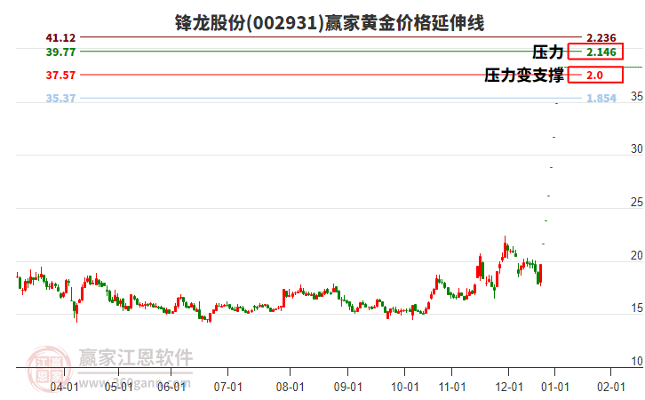 002931鋒龍股份黃金價格延伸線工具 002931鋒龍股份黃金價格延伸線工具