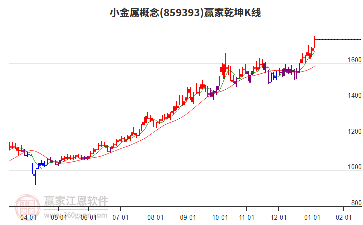 859393小金屬贏家乾坤K線工具
