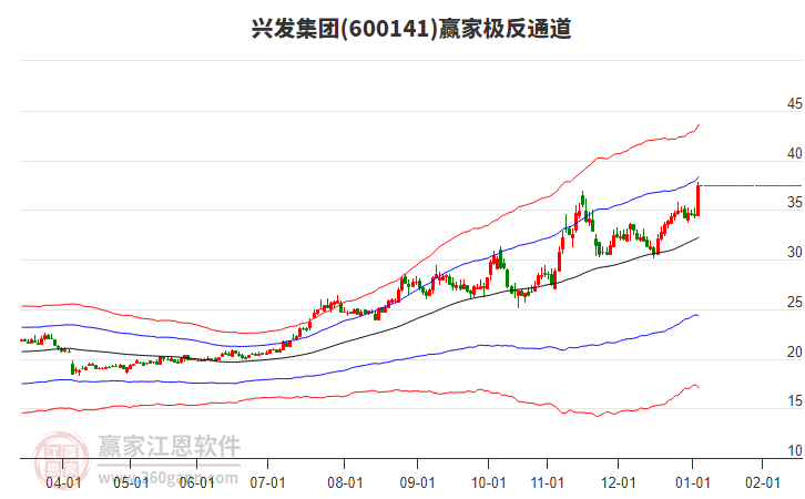 600141興發(fā)集團(tuán)贏家極反通道工具 600141興發(fā)集團(tuán)贏家極反通道工具