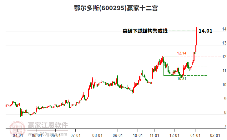 600295鄂爾多斯贏家十二宮工具