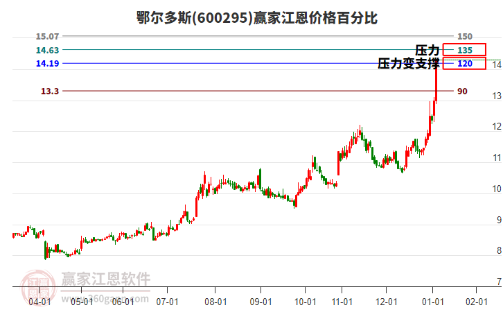 600295鄂爾多斯江恩價格百分比工具