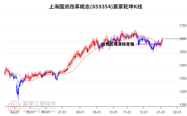 859354上海國資改革贏家乾坤K線工具