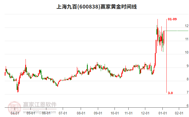 600838上海九百黃金時間周期線工具