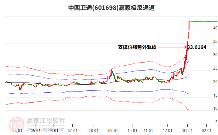 中國衛(wèi)通 中國衛(wèi)通