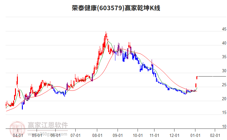 603579榮泰健康贏家乾坤K線工具