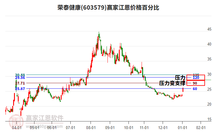 603579榮泰健康江恩價(jià)格百分比工具