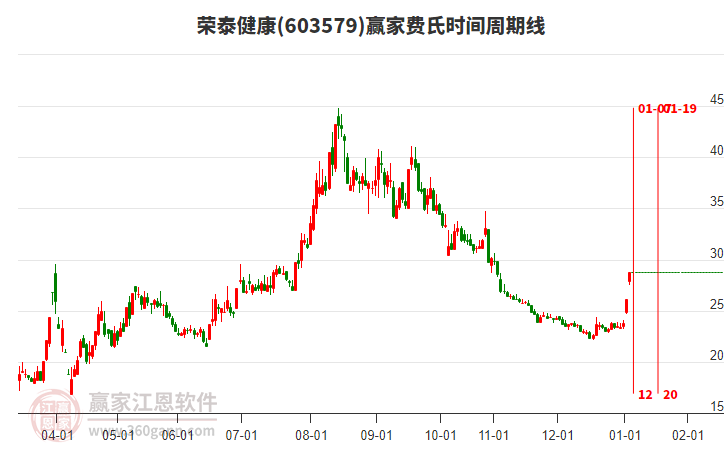 603579榮泰健康費(fèi)氏時(shí)間周期線工具