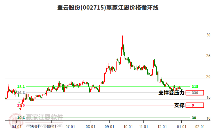 002715登云股份江恩價格循環(huán)線工具 002715登云股份江恩價格循環(huán)線工具