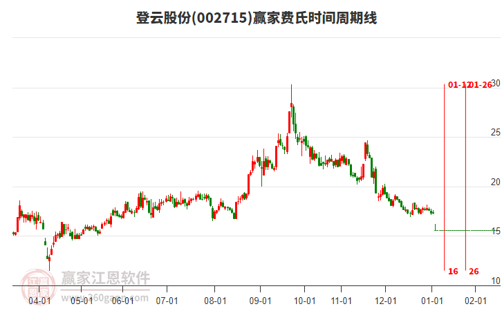 002715登云股份費氏時間周期線工具 002715登云股份費氏時間周期線工具