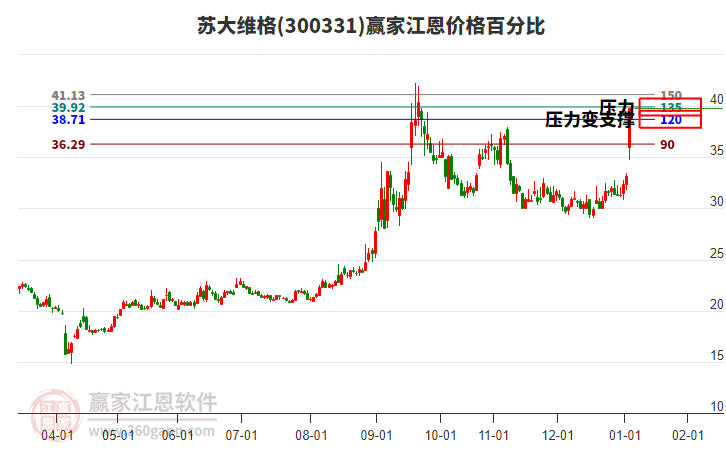 300331蘇大維格江恩價格百分比工具 300331蘇大維格江恩價格百分比工具