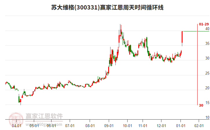 300331蘇大維格江恩周天時間循環(huán)線工具 300331蘇大維格江恩周天時間循環(huán)線工具