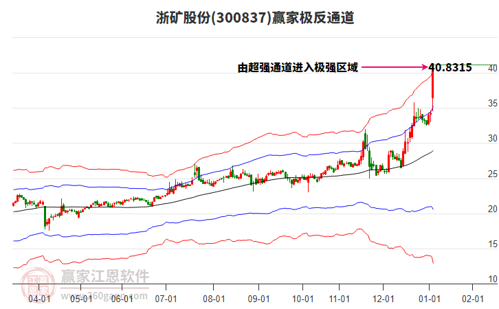 300837浙礦股份贏家極反通道工具