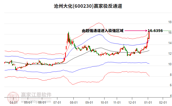 600230滄州大化贏家極反通道工具 600230滄州大化贏家極反通道工具