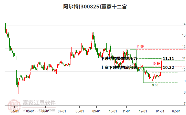 300825阿爾特贏家十二宮工具 300825阿爾特贏家十二宮工具