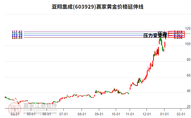 603929亞翔集成黃金價(jià)格延伸線工具