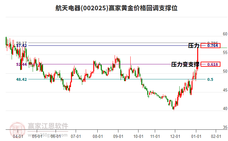 002025航天電器黃金價(jià)格回調(diào)支撐位工具
