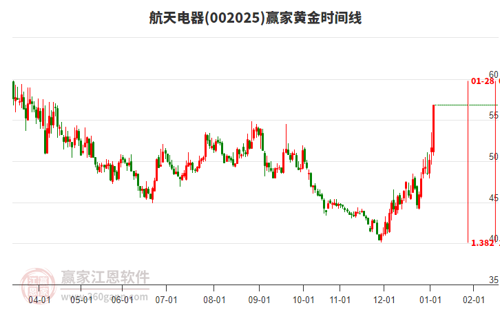 002025航天電器黃金時(shí)間周期線工具