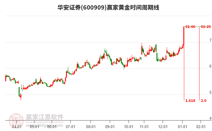 600909華安證券黃金時間周期線工具