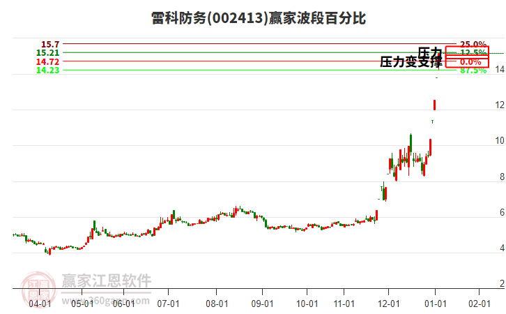 002413雷科防務(wù)波段百分比工具