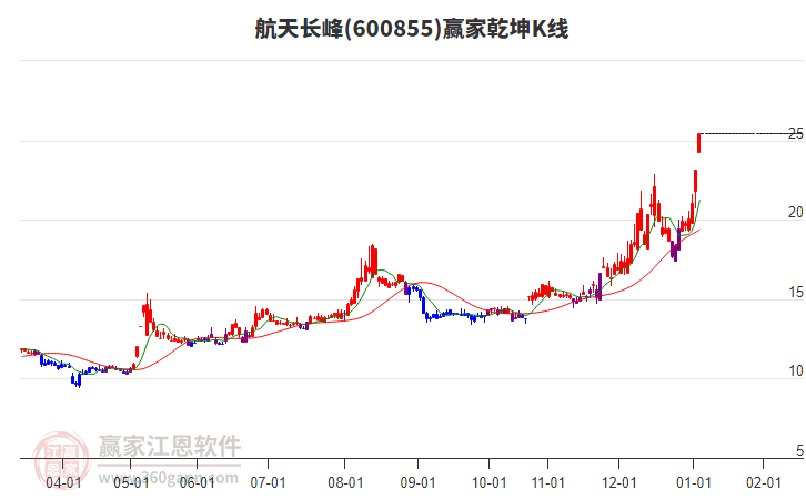 600855航天長峰贏家乾坤K線工具 600855航天長峰贏家乾坤K線工具