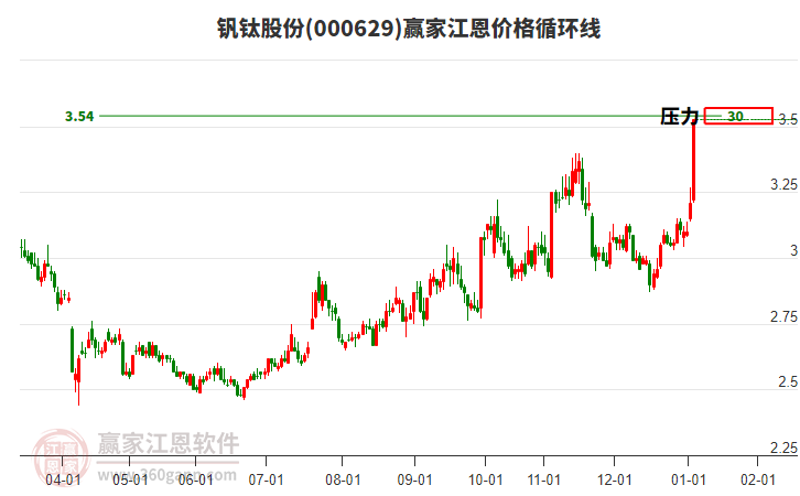 000629釩鈦股份江恩價(jià)格循環(huán)線工具 000629釩鈦股份江恩價(jià)格循環(huán)線工具