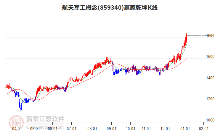 859340航天軍工贏家乾坤K線工具 859340航天軍工贏家乾坤K線工具