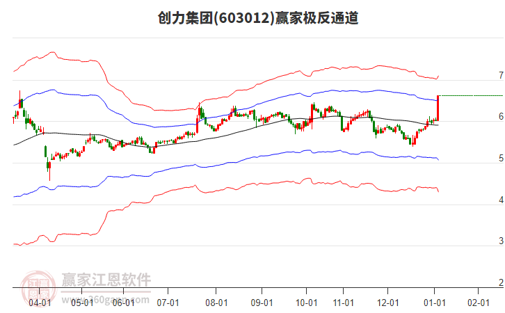 603012創(chuàng)力集團(tuán)贏家極反通道工具