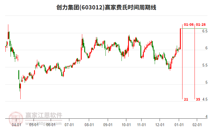 603012創(chuàng)力集團(tuán)費(fèi)氏時(shí)間周期線工具