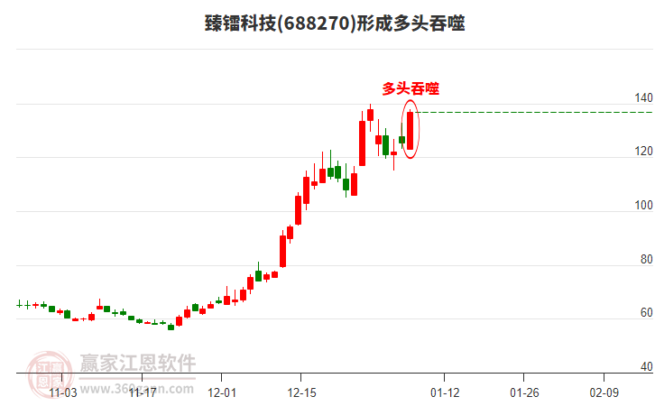 臻鐳科技(688270)形成多頭吞噬組合形態(tài)