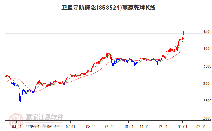858524衛(wèi)星導航贏家乾坤K線工具