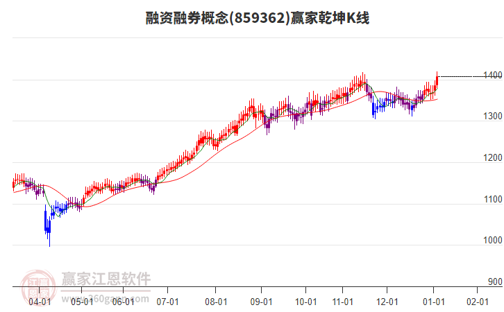 859362融資融券贏家乾坤K線工具