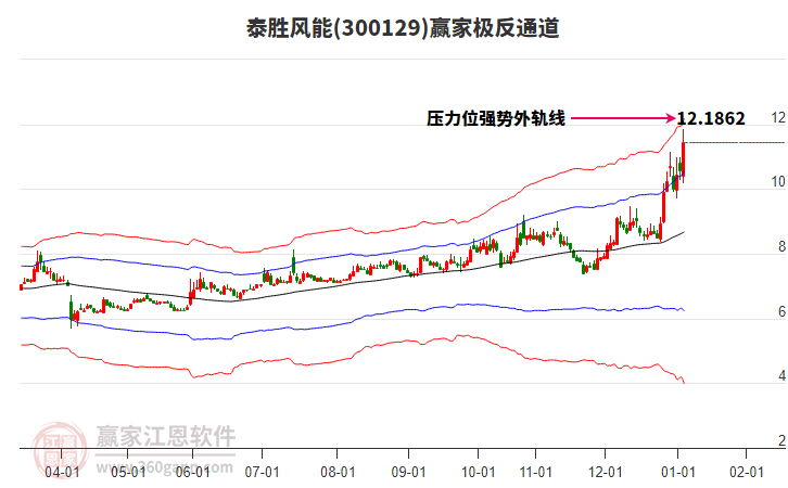 300129泰勝風(fēng)能贏家極反通道工具 300129泰勝風(fēng)能贏家極反通道工具