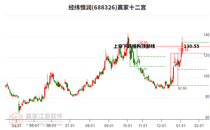 688326經(jīng)緯恒潤贏家十二宮工具