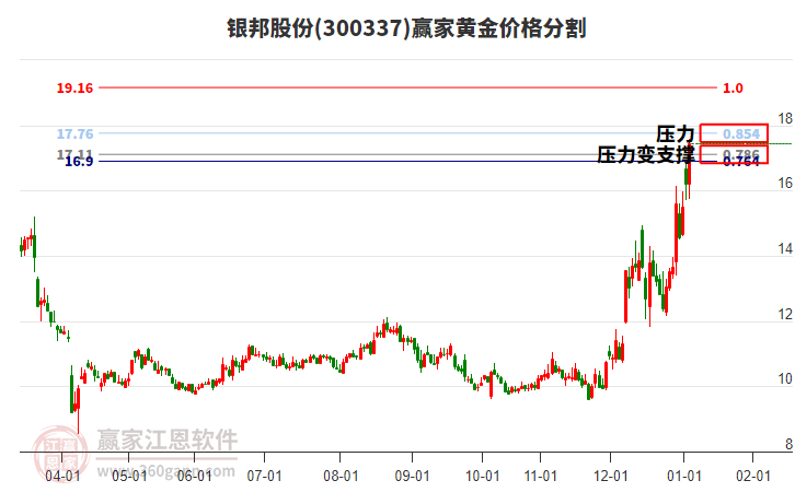 300337銀邦股份黃金價格分割工具 300337銀邦股份黃金價格分割工具