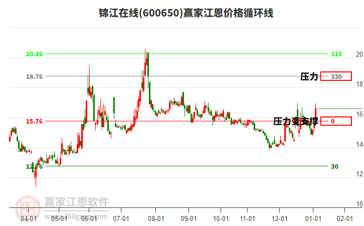 600650錦江在線江恩價(jià)格循環(huán)線工具