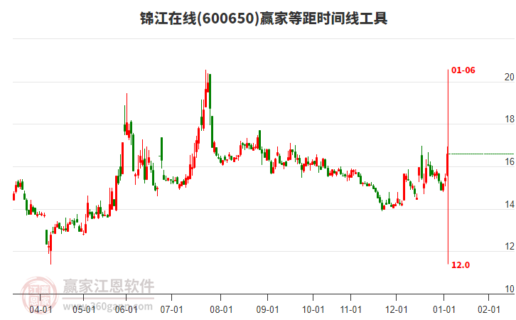 600650錦江在線等距時(shí)間周期線工具