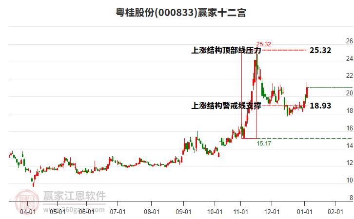 000833粵桂股份贏家十二宮工具