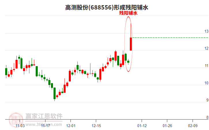 高測(cè)股份688556形成殘陽(yáng)鋪水形態(tài)